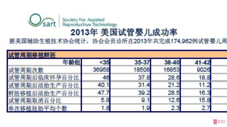 SART美國輔助生殖技術協會如何看待試管嬰兒醫院成功率？.png