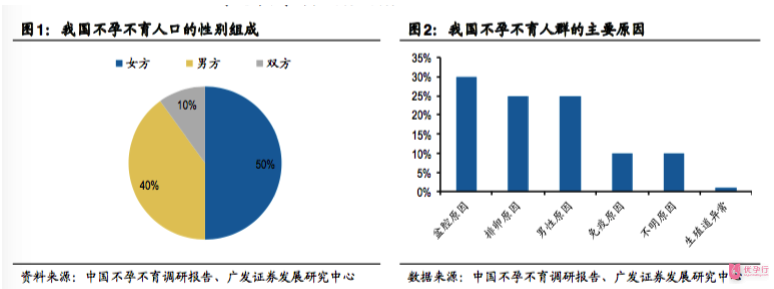 中國(guó)不孕不育調(diào)研報(bào)告